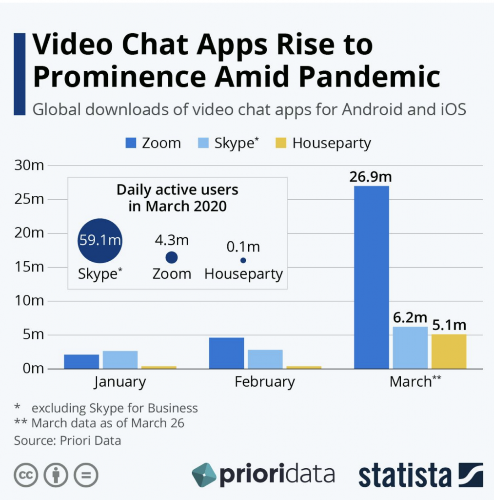 Graph of Video Chat App Downlaods During the Pandemic
